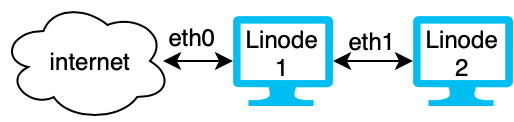 Web Server to VLAN Secure Database Configuration